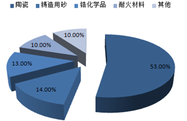 2016-2022年中國鋯行業深度調研及市場前景預測