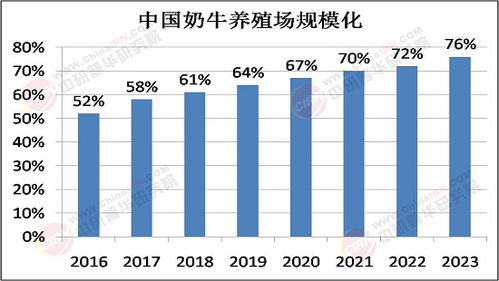 2025年奶牛養(yǎng)殖行業(yè)市場(chǎng)深度調(diào)研及未來(lái)發(fā)展趨勢(shì)