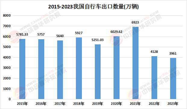 2025年自行車市場前瞻 產(chǎn)品趨勢、規(guī)模預(yù)測與競爭格局深度分析