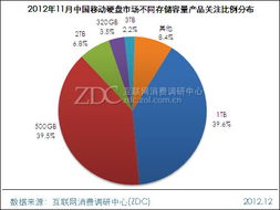 401-700元價(jià)格段成主流，西部數(shù)據(jù)Elements 500GB硬盤月度市場調(diào)研報(bào)告