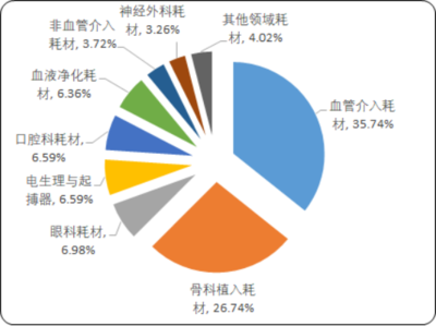 2020年國內(nèi)外高值醫(yī)用耗材市場專項(xiàng)調(diào)研分析與細(xì)分產(chǎn)品市場份額占比